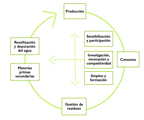 España Circular 2030 y la agricultura intensiva de Almería