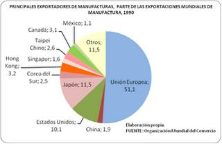 Sobre el comercio mundial de productos manufacturados
