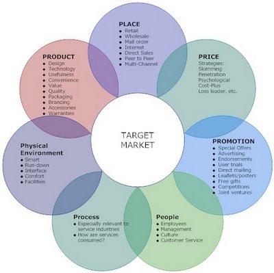 Diagrama 7P Marketing Mix