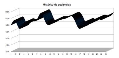 El Mentalista cierra temporada 2010/11 con éxito