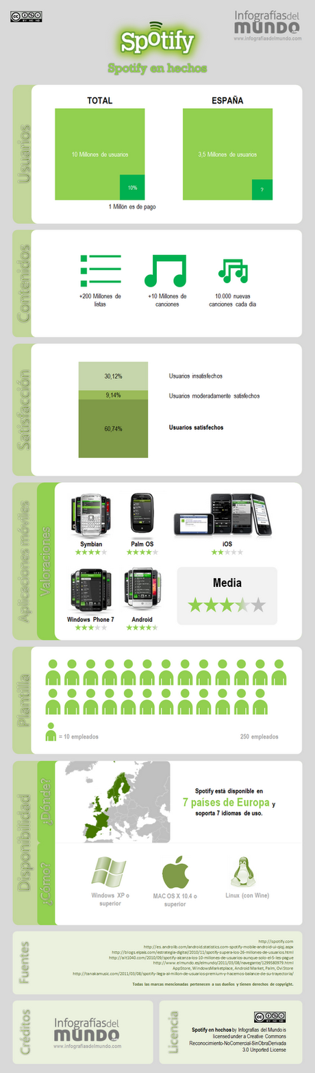 Infografía sobre Spotify