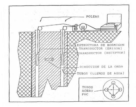 Ensayos de integridad de terreno y cimientos