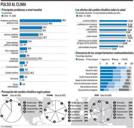 Estudio “La sociedad ante el cambio climático. Conocimientos, valoraciones y comportamientos en la población española. 2011” Fondo Expansión - Fundación Mapfre
