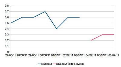 LaSexta 2 deja las telenovelas los fines de semana