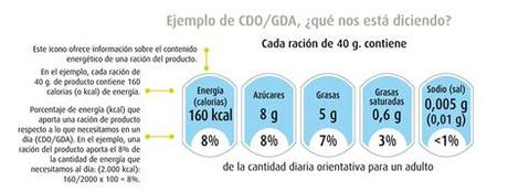 ejem_etiqueta_gda Los alimentos deberán detallar niveles de azúcar, sal y grasas