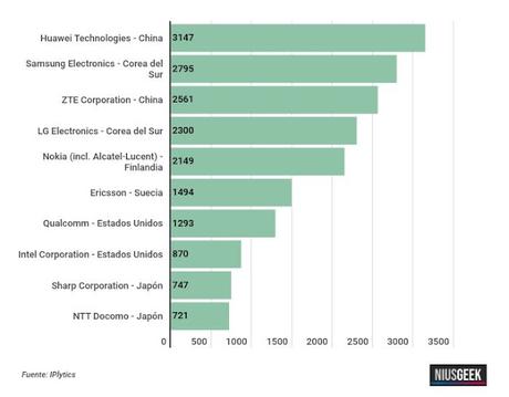 Hasta el Momento Huawei presentó 3,147 patentes sobre el 5G