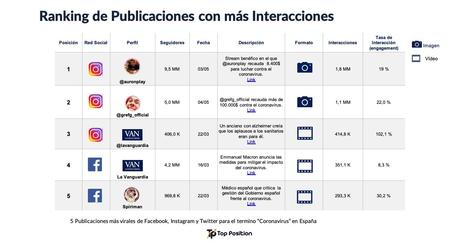 Estudio sobre viralidad y la pandemia en redes sociales: lo más viral son videos benéficos en Instagram