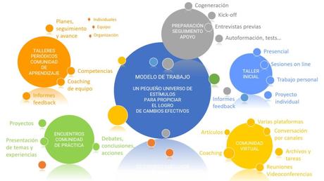 Mi modelo 2020 de desarrollo de personas y equipos