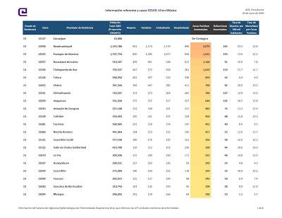 AUMENTAN A 16, 320 LOS CASOS DE COVID-19 EN EDOMEX Y SE RECUPERAN 7,246