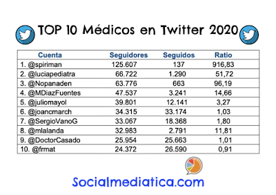 Médicos y Twitter.      Doctors and Twitter.      醫生和推特。