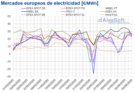 AleaSoft: Suben los precios de los mercados europeos y MIBEL supera los 30 €/MWh por menos eólica y solar