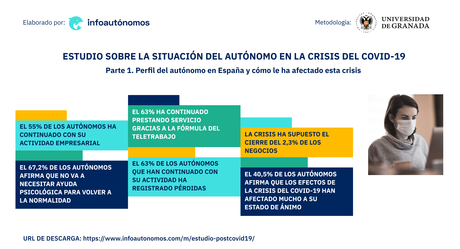 Los autónomos aseguran que la crisis ha fortalecido su estado anímico y competitivo