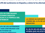 Infoautónomos Universidad Granada lanzan estudio sobre situación autónomo crisis COVID-19