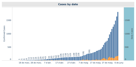 Cases By Date