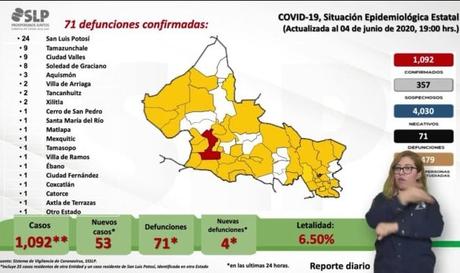 Sigue aumentando la curva de contagio en SLP; hoy se registran 53 nuevos casos