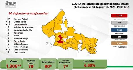 SLP rompe nuevo récord de contagios COVID con 70 y 7 fallecimientos