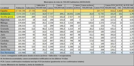 Dos Hermanas sigue siendo, junto con Jerez, la única gran ciudad con ningún caso de contagio en los últimos 14 días por test de PCR.