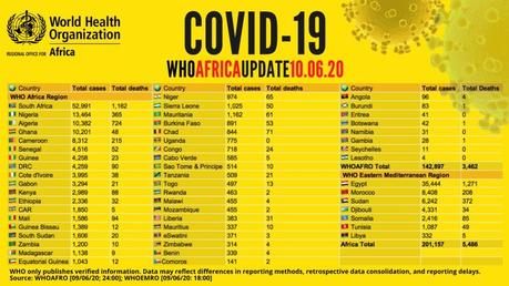COVID-19: África supera la barrera de los 200.000 casos COVID-19: África supera la barrera de los 200.000 casos