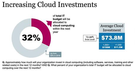 Incremento promedio de la inversión en cloud de la empresas.