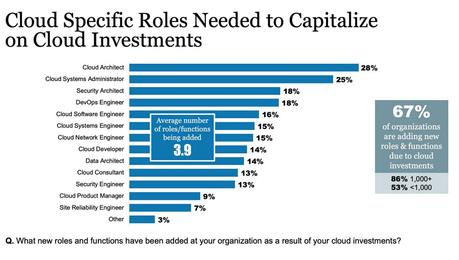 Roles laborales necesarios para capitalizar la inversión en Cloud