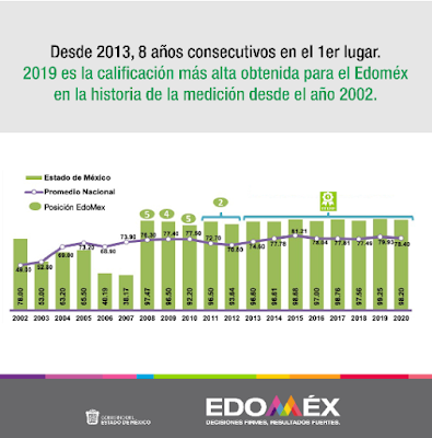 MANTIENE EDOMÉX PRIMER LUGAR NACIONAL EN TRANSPARENCIA FISCAL MANTIENE EDOMÉX PRIMER LUGAR NACIONAL EN TRANSPARENCIA FISCAL