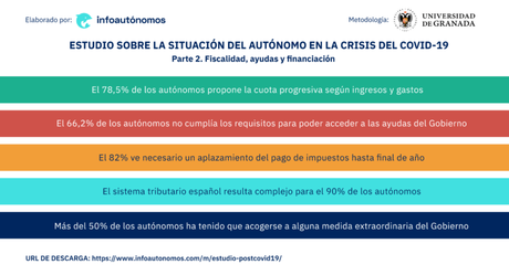 El 54% de los autónomos se ha acogido a las medidas extraordinarias frente a la crisis del COVID-19