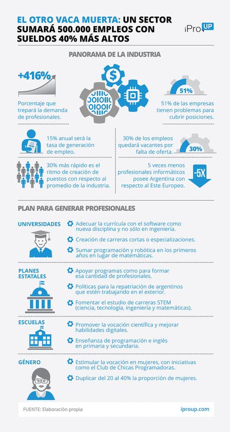 El otro Vaca Muerta de Argentina: un sector sumará 500.000 empleos, con profesionales que ganan 40% más