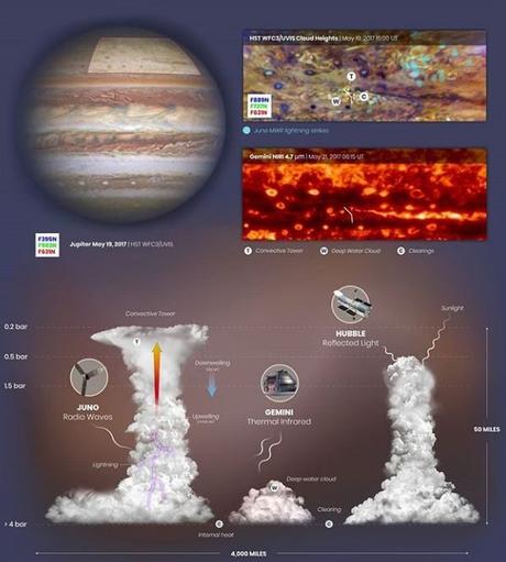 Las nubes y la circulación atmosférica del planeta Júpiter