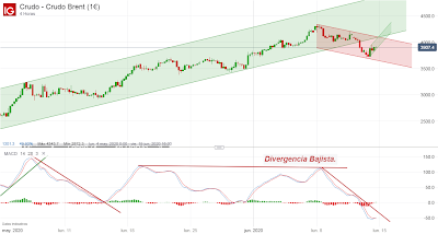 Oro y Petróleo Brent; Cierre Técnico Semana 24/2020.