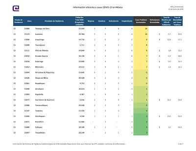 AUMENTAN A 22, 434 LOS CASOS DE COVID-19  EN EDOMEX Y SE RECUPERAN 10, 873: GEM