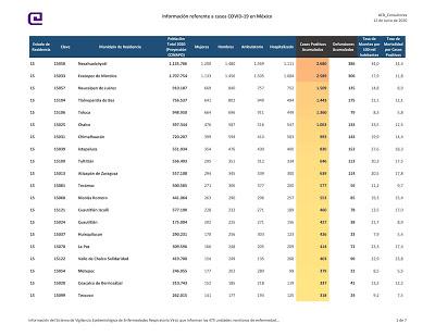 AUMENTAN A 22, 434 LOS CASOS DE COVID-19  EN EDOMEX Y SE RECUPERAN 10, 873: GEM
