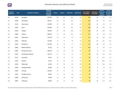 AUMENTAN A 22, 434 LOS CASOS DE COVID-19  EN EDOMEX Y SE RECUPERAN 10, 873: GEM