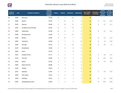 AUMENTAN A 22, 434 LOS CASOS DE COVID-19  EN EDOMEX Y SE RECUPERAN 10, 873: GEM