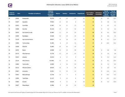 AUMENTAN A 22, 434 LOS CASOS DE COVID-19  EN EDOMEX Y SE RECUPERAN 10, 873: GEM