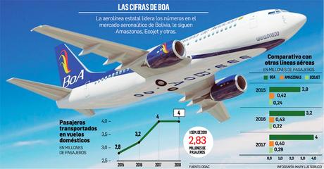 ¿REACTIVACIÓN O DESMANTELAMIENTO DE BOLIVIANA DE AVIACIÓN?