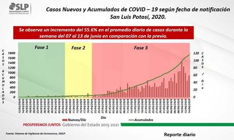 San Luis Potosí se va acercando a los 2 mil casos de COVID-19 San Luis Potosí se va acercando a los 2 mil casos de COVID-19