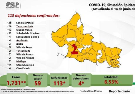 San Luis Potosí se va acercando a los 2 mil casos de COVID-19