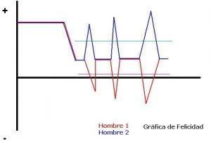 Grafica de la felicidad en hombres y mujeres