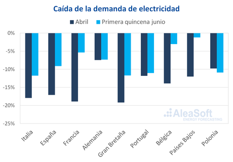 AleaSoft: Las perspectivas económicas y los posibles rebrotes de COVID‑19 condicionarán los mercados