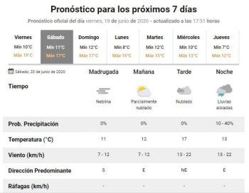 Así estará el clima durante el fin de semana en Tucumán