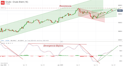 Oro y Petróleo Brent; Cierre Técnico Semana 25/2020.