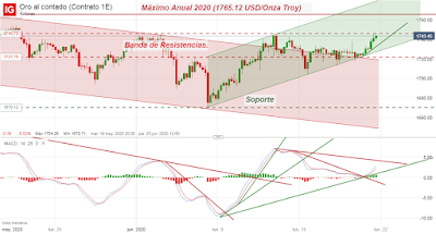 Oro y Petróleo Brent; Cierre Técnico Semana 25/2020.