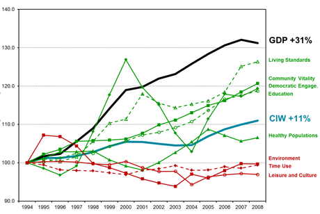 Los fallos del PIB y sus alternativas