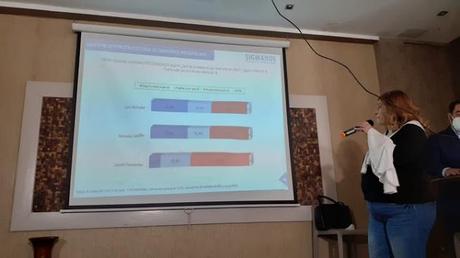 Gonzalo con 43.6; Abinader con 40.4, y Leonel en 10.1, revela La Sigma Dos.