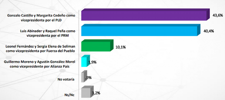 Gonzalo con 43.6; Abinader con 40.4, y Leonel en 10.1, revela La Sigma Dos.
