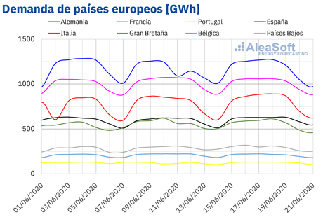 AleaSoft: La llegada del verano y la desescalada de las medidas de la COVID‑19 harán subir la demanda AleaSoft: La llegada del verano y la desescalada de las medidas de la COVID‑19 harán subir la demanda