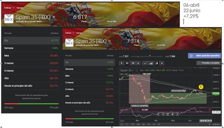 Libertex ofrece sus consejos de inversión para la segunda mitad de 2020 Libertex ofrece sus consejos de inversión para la segunda mitad de 2020