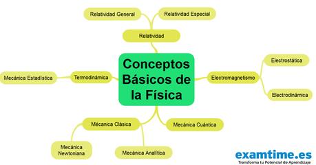 Cómo Estudiar Física - Mapa Mental Cómo Estudiar Física - Mapa Mental