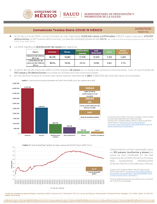 AUMENTAN A 31, 075 LOS CASOS POSITIVOS DE COVID-19 Y SE RECUPERAN15, 740