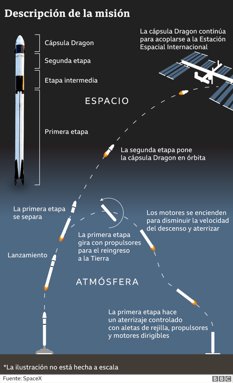 Carrera aeroespacial: SPACE X y NASA.